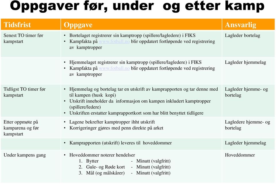 no blir oppdatert fortløpende ved registrering av kamptropper Lagleder hjemmelag Tidligst TO timer før kampstart Etter oppmøte på kamparena og før kampstart Hjemmelag og bortelag tar en utskrift av