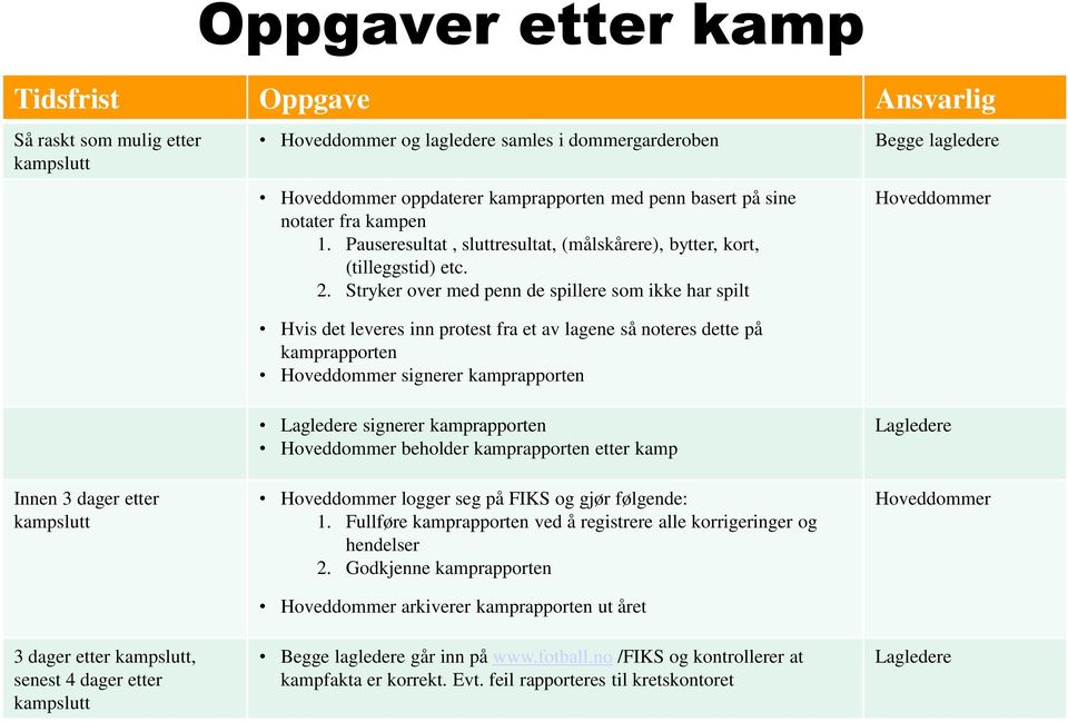 Stryker over med penn de spillere som ikke har spilt Hvis det leveres inn protest fra et av lagene så noteres dette på kamprapporten Hoveddommer signerer kamprapporten Hoveddommer Innen 3 dager etter