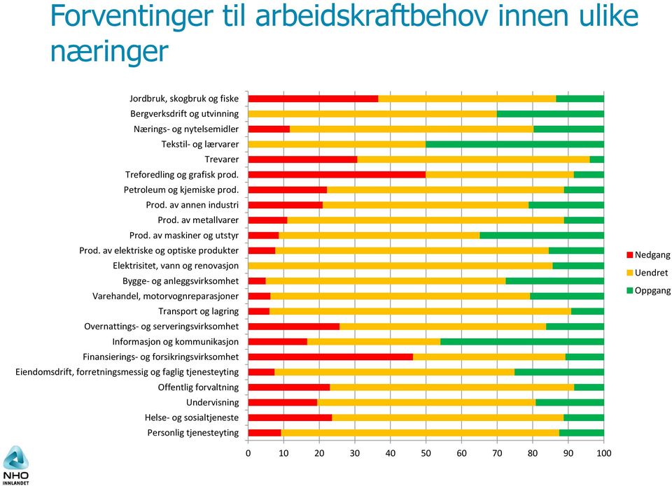 av elektriske og optiske produkter Elektrisitet, vann og renovasjon Bygge- og anleggsvirksomhet Varehandel, motorvognreparasjoner Transport og lagring Overnattings- og serveringsvirksomhet