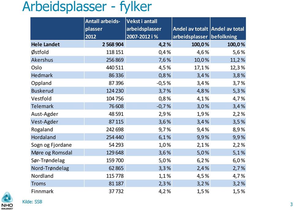 5,3 % Vestfold 104 756 0,8 % 4,1 % 4,7 % Telemark 76 608-0,7 % 3,0 % 3,4 % Aust-Agder 48 591 2,9 % 1,9 % 2,2 % Vest-Agder 87 115 3,6 % 3,4 % 3,5 % Rogaland 242 698 9,7 % 9,4 % 8,9 % Hordaland 254 440