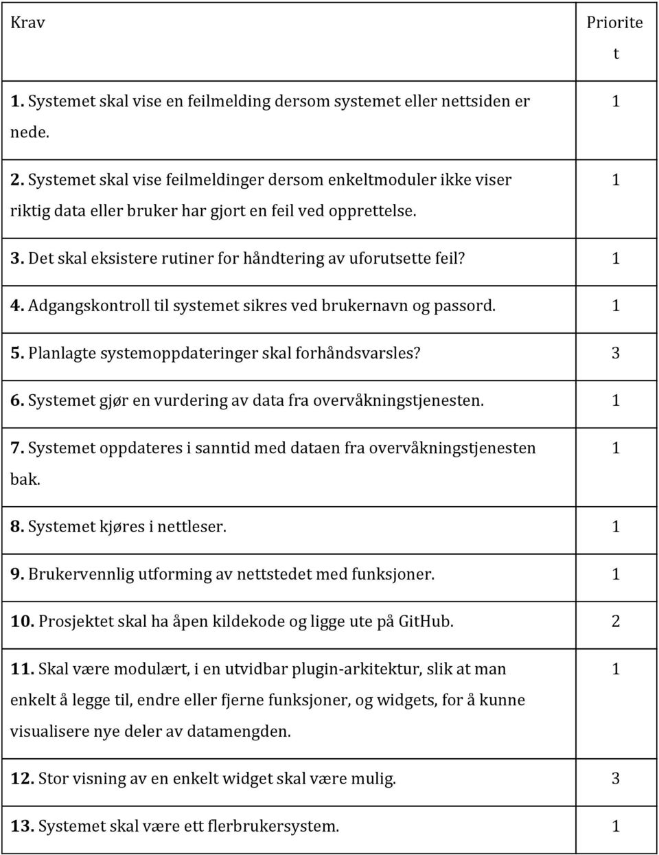 Det skal eksistere rutiner for håndtering av uforutsette feil? 1 4. Adgangskontroll til systemet sikres ved brukernavn og passord. 1 5. Planlagte systemoppdateringer skal forhåndsvarsles? 3 6.