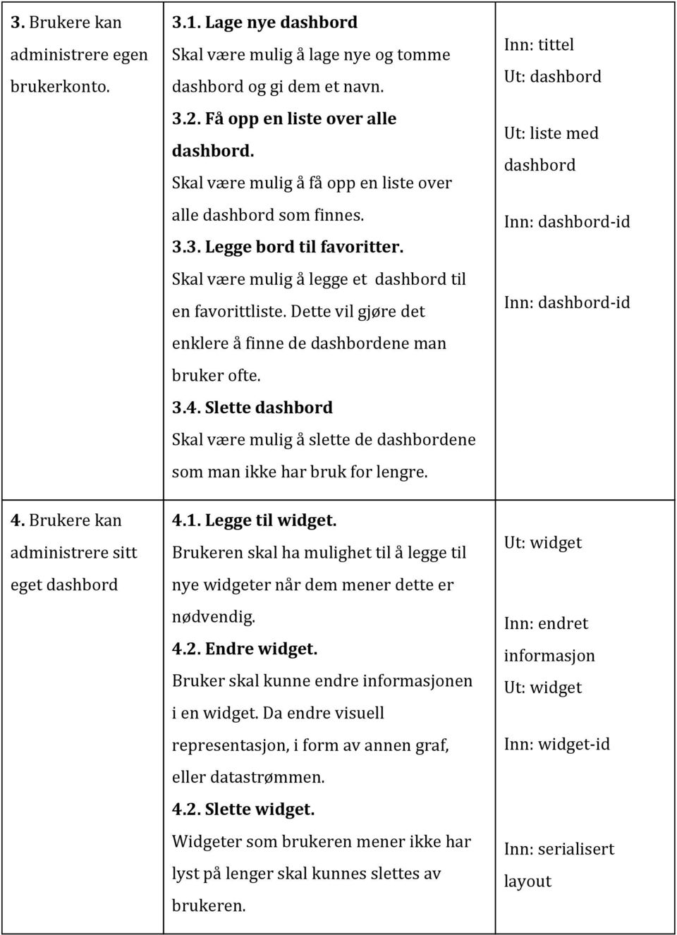 Dette vil gjøre det enklere å finne de dashbordene man bruker ofte. 3.4. Slette dashbord Skal være mulig å slette de dashbordene som man ikke har bruk for lengre.