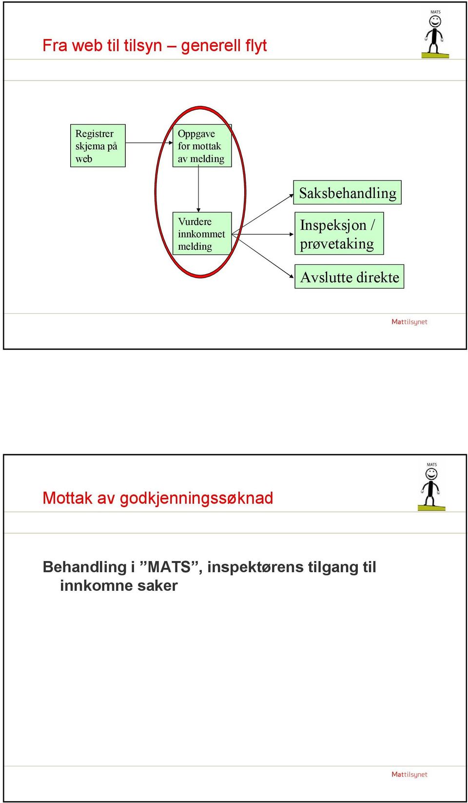 Inspeksjon / prøvetaking Avslutte direkte Mottak av