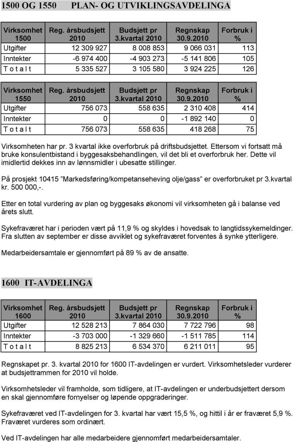årsbudsjett Budsjett pr Regnskap Forbruk i 1550 2010 3.kvartal 2010 30.9.