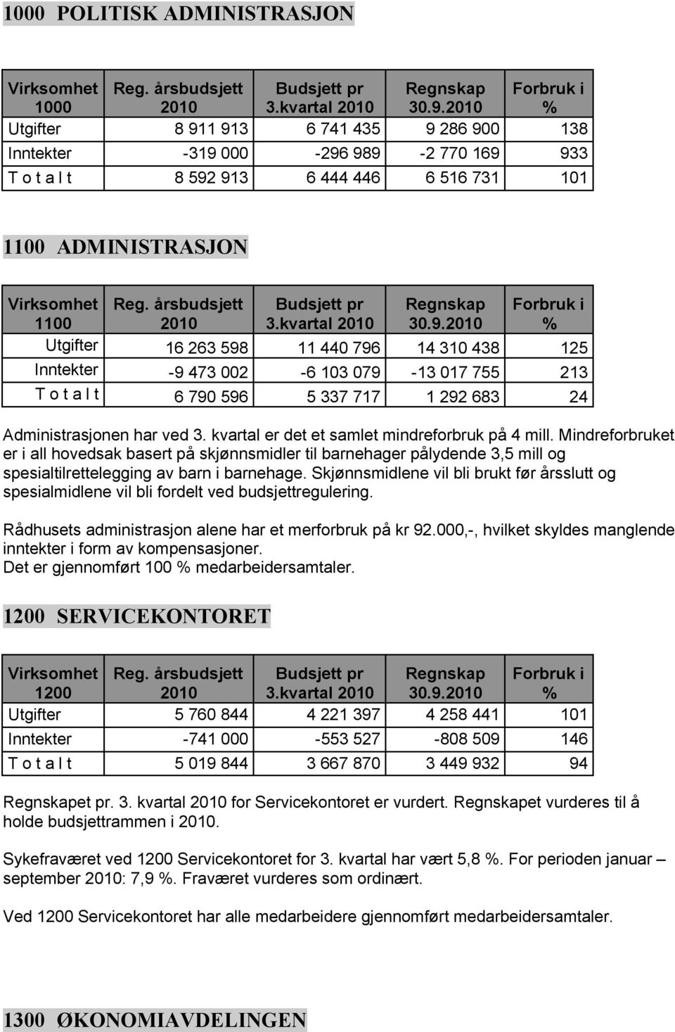 årsbudsjett Budsjett pr Regnskap Forbruk i 1100 2010 3.kvartal 2010 30.9.