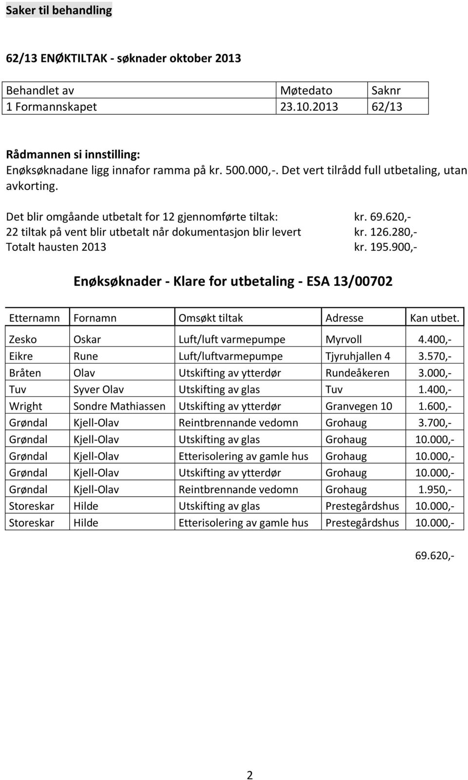 280,- Totalt hausten 2013 kr. 195.900,- Enøksøknader - Klare for utbetaling - ESA 13/00702 Etternamn Fornamn Omsøkt tiltak Adresse Kan utbet. Zesko Oskar Luft/luft varmepumpe Myrvoll 4.