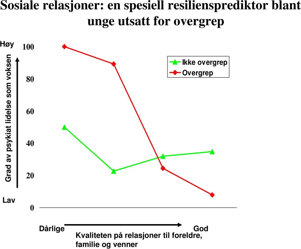 voksen 100 80 60 40 20 Ikke overgrep Overgrep Lav 0