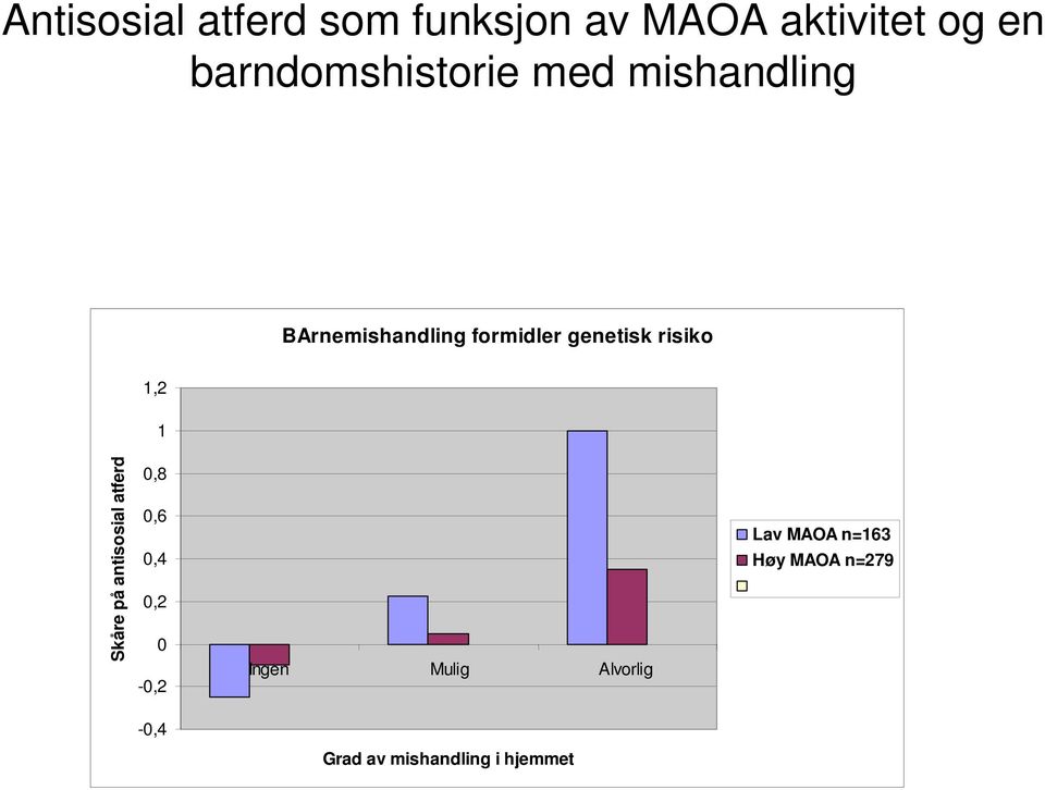 genetisk risiko 1,2 1 Skåre på antisosial atferd 0,8 0,6 0,4 0,2