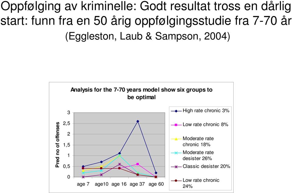 optimal Pred no of offenses 3 2,5 2 1,5 1 0,5 High rate chronic 3% Low rate chronic 8% Moderate rate