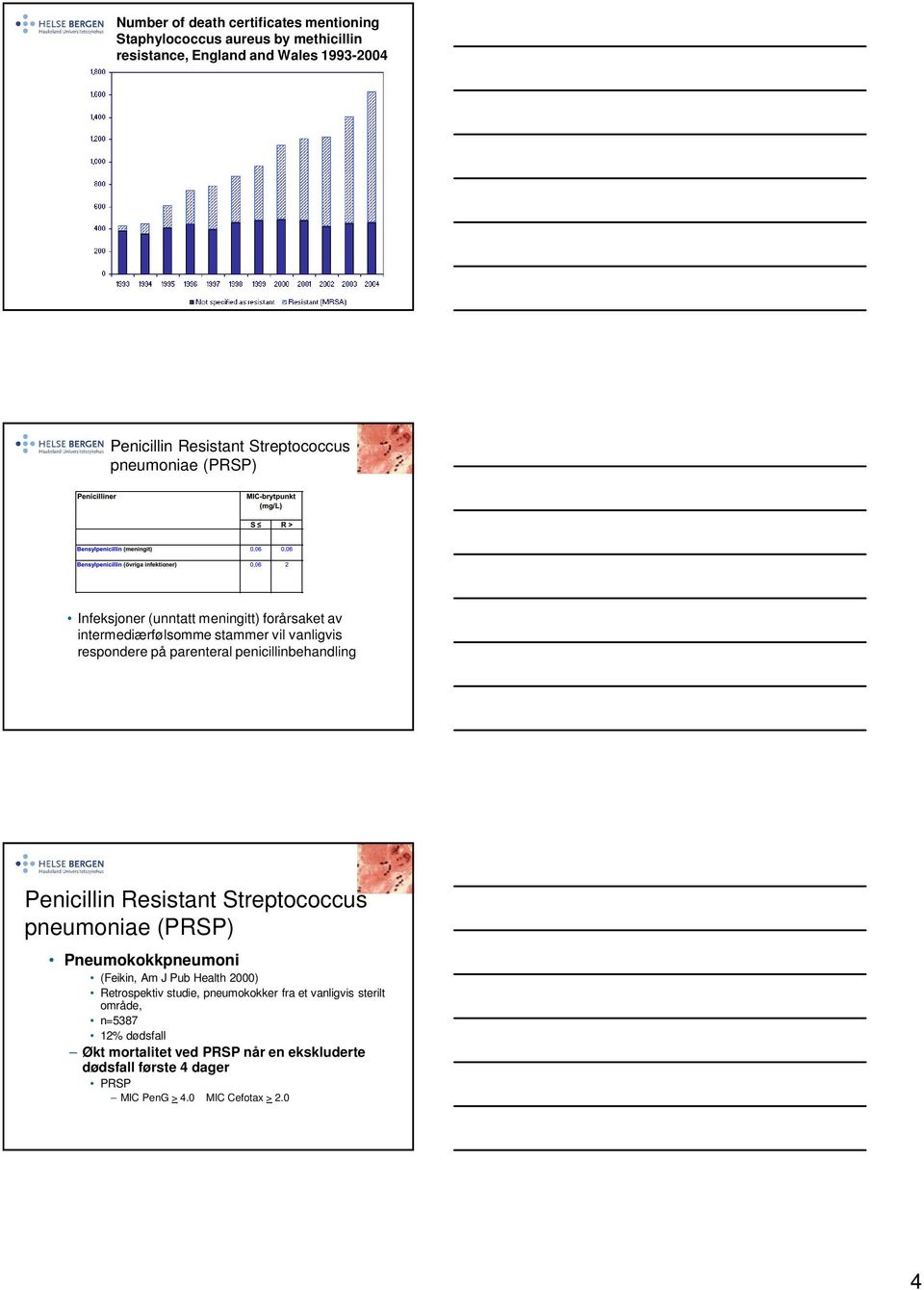 penicillinbehandling Penicillin Resistant Streptococcus pneumoniae (PRSP) Pneumokokkpneumoni (Feikin, Am J Pub Health 2000) Retrospektiv studie,