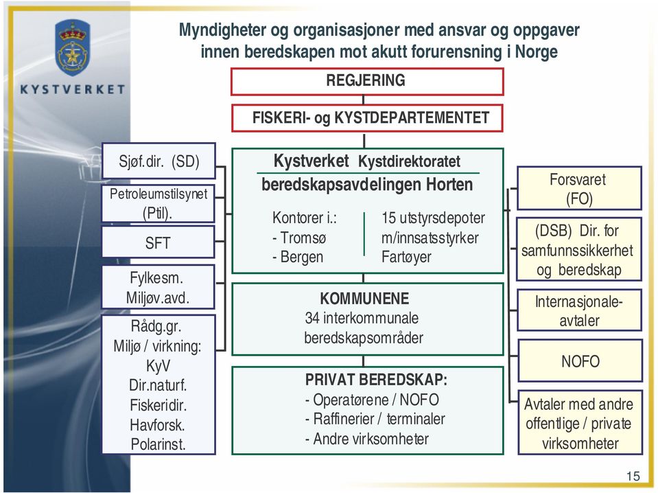 Kystverket Kystdirektoratet beredskapsavdelingen Horten Kontorer i.