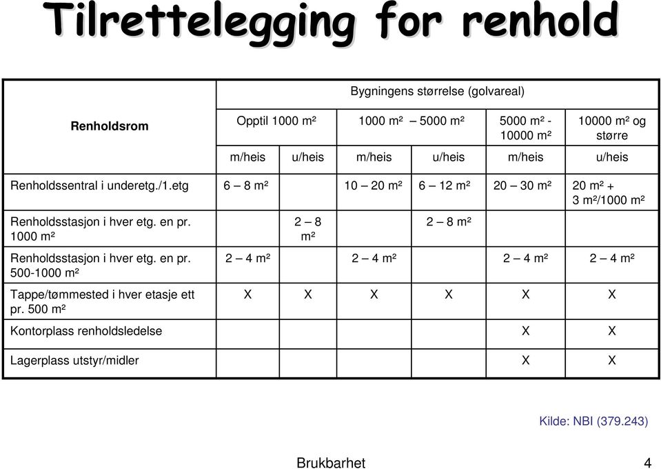 etg 6 8 m² 10 20 m² 6 12 m² 20 30 m² 20 m² + 3 m²/1000 m² Renholdsstasjon i hver etg. en pr.