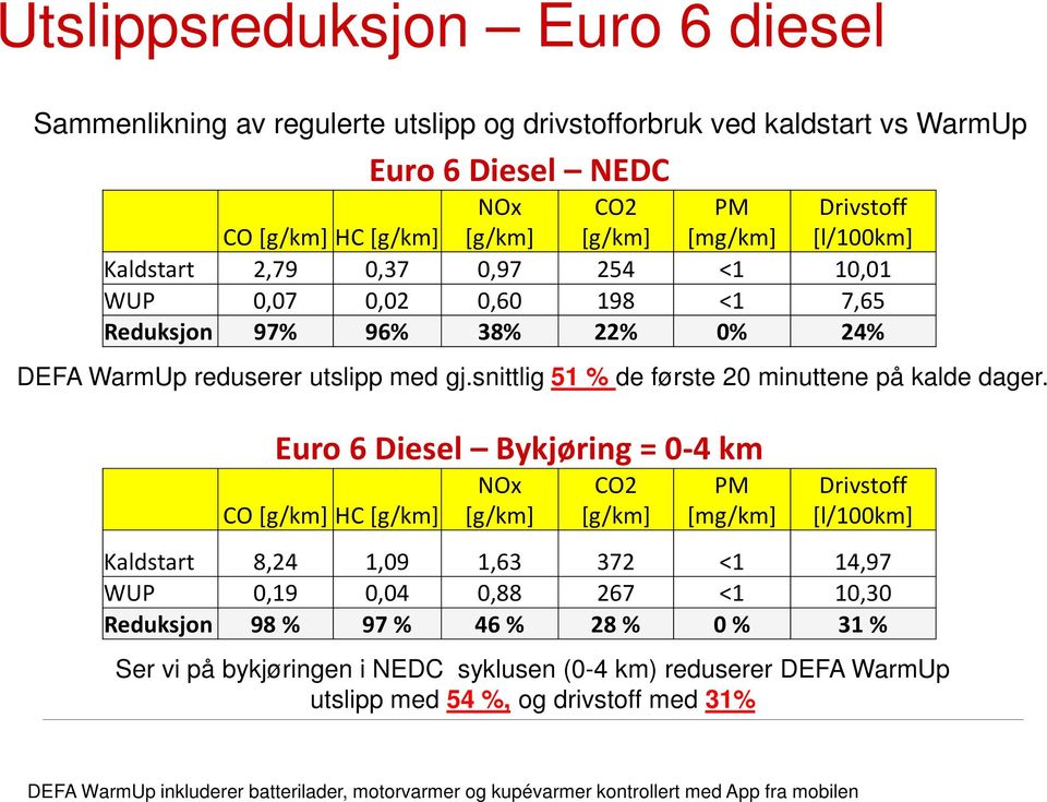 Euro 6 Diesel Bykjøring = 0-4 km CO HC Euro 6 Diesel NEDC CO HC NOx CO2 PM [mg/km] Drivstoff [l/100km] Kaldstart 2,79 0,37 0,97 254 <1 10,01 WUP 0,07 0,02 0,60 198 <1 7,65 Reduksjon 97%