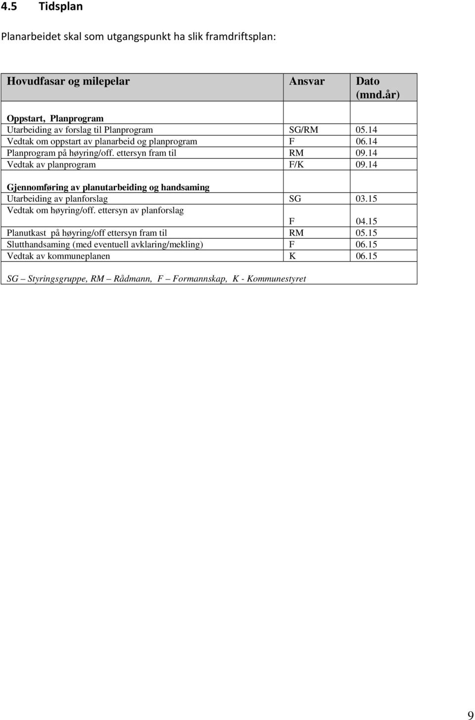 ettersyn fram til RM 09.14 Vedtak av planprogram F/K 09.14 Gjennomføring av planutarbeiding og handsaming Utarbeiding av planforslag SG 03.15 Vedtak om høyring/off.