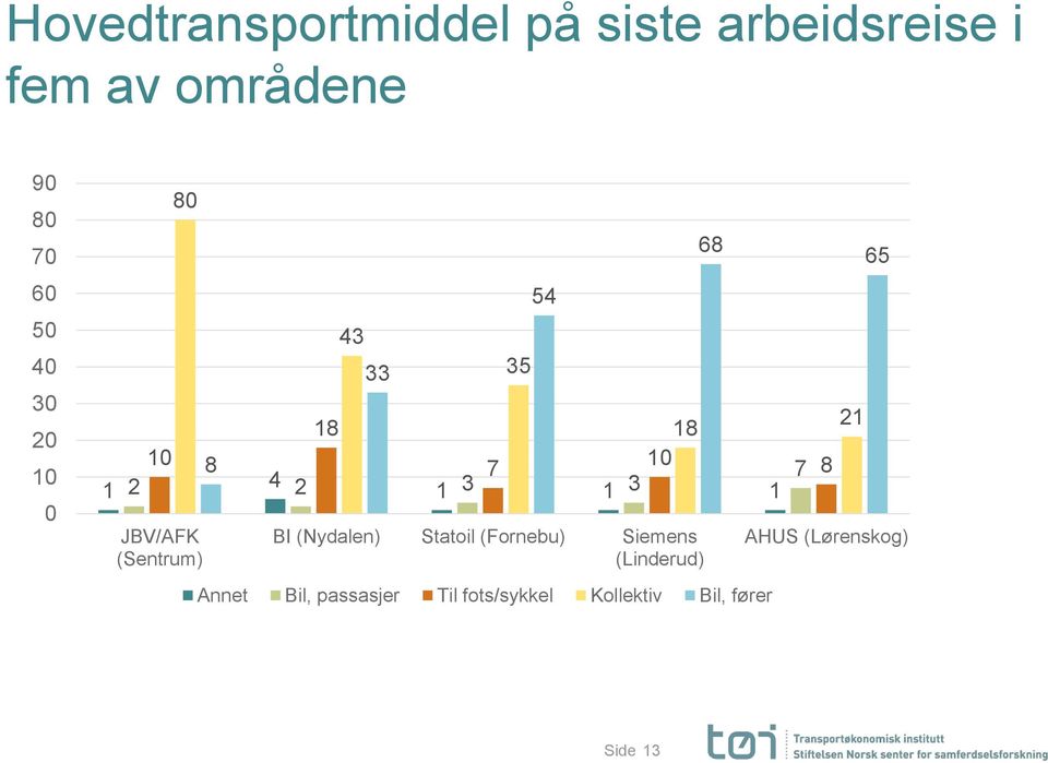 (Sentrum) 35 54 BI (Nydalen) Statoil (Fornebu) Siemens (Linderud) Annet