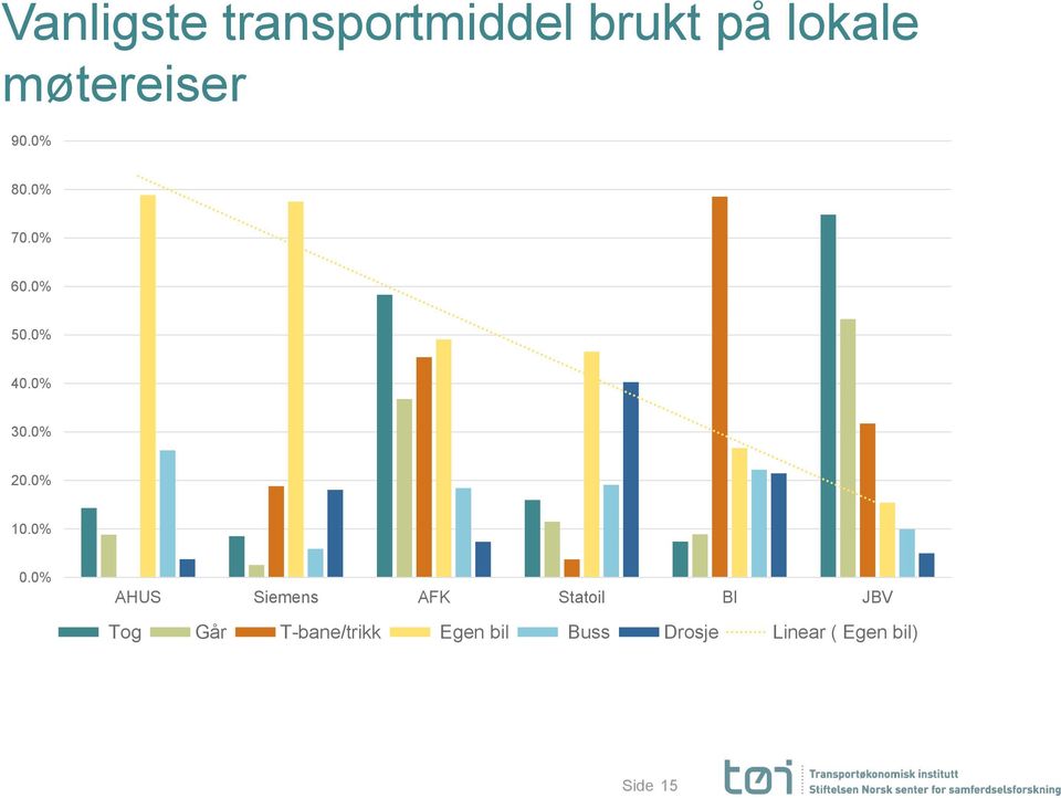 0% 0.0% AHUS Siemens AFK Statoil BI JBV Tog Går