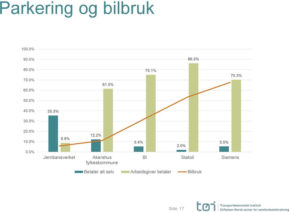 9% Jernbaneverket 12.2% Akershus fylkeskommune 5.4% 2.0% 5.