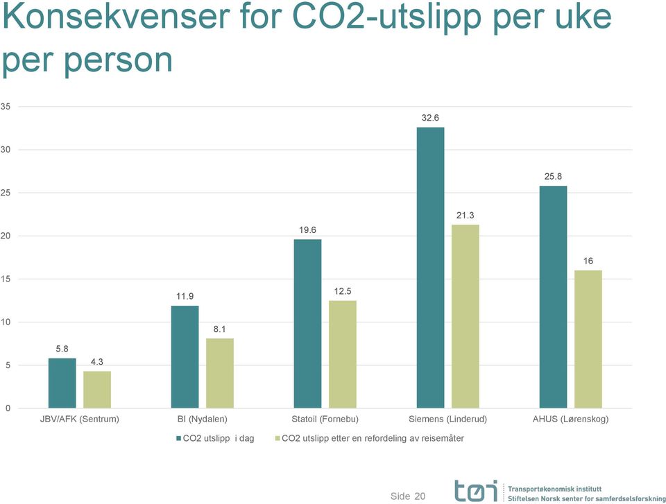 3 0 JBV/AFK (Sentrum) BI (Nydalen) Statoil (Fornebu) Siemens