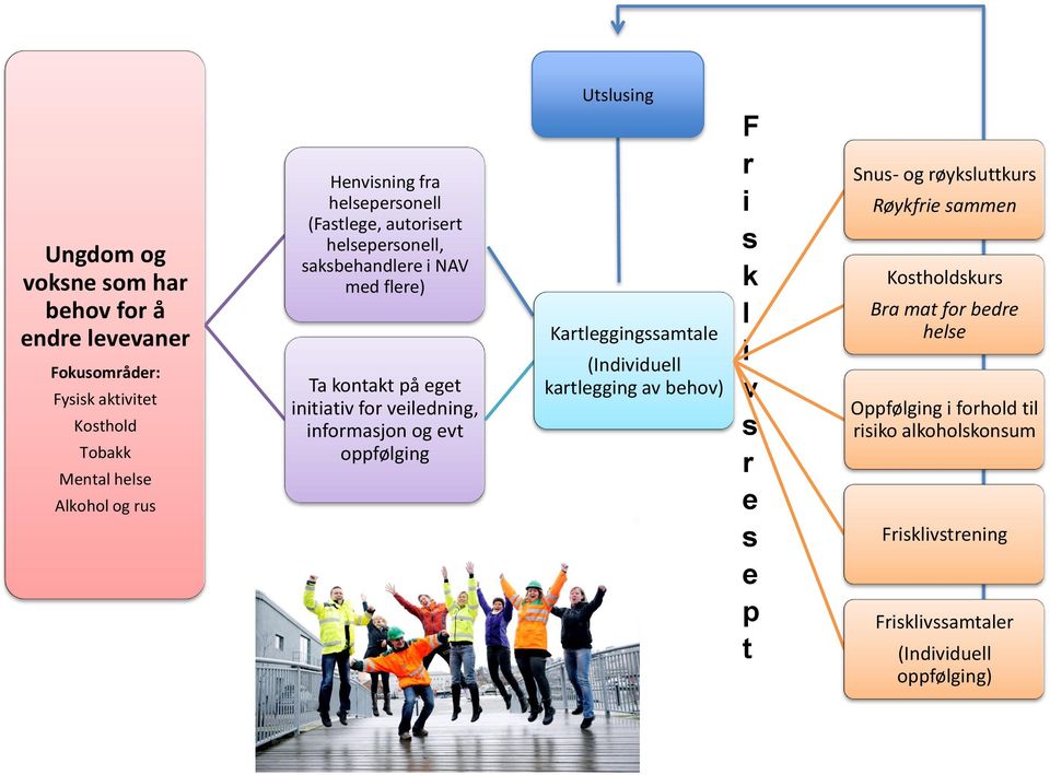 evt oppfølging Utslusing Kartleggingssamtale (Individuell kartlegging av behov) F r i s k l i v s r e s e p t Snus- og røyksluttkurs Røykfrie