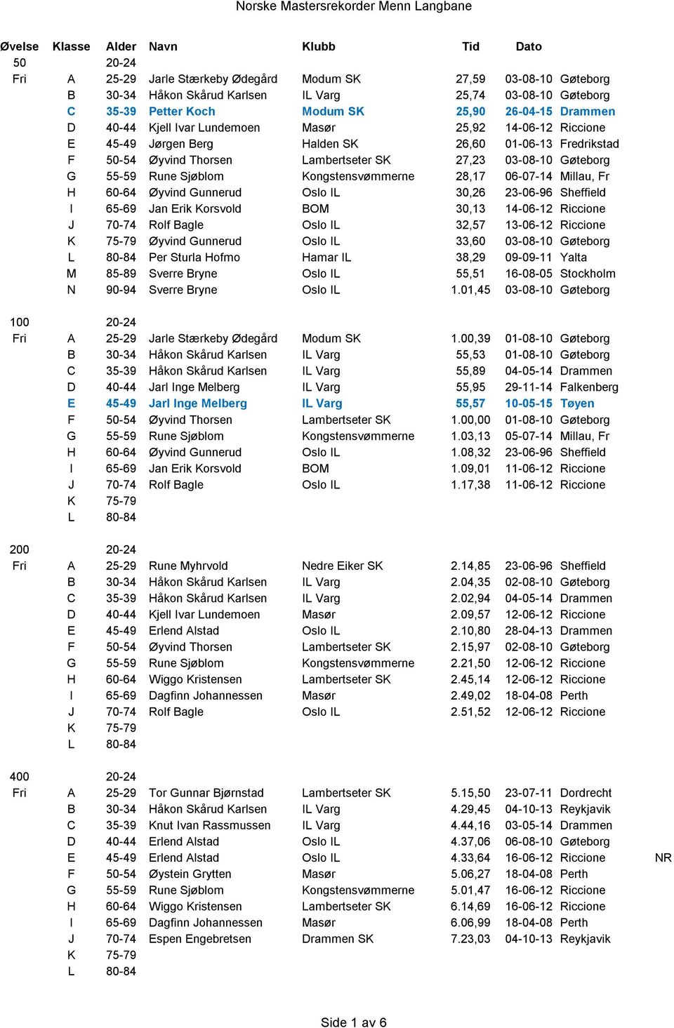 Gøteborg G 55-59 Rune Sjøblom Kongstensvømmerne 28,17 06-07-14 Millau, Fr Øyvind Gunnerud Oslo IL 30,26 23-06-96 Sheffield Jan Erik Korsvold BOM 30,13 14-06-12 Riccione Rolf Bagle Oslo IL 32,57