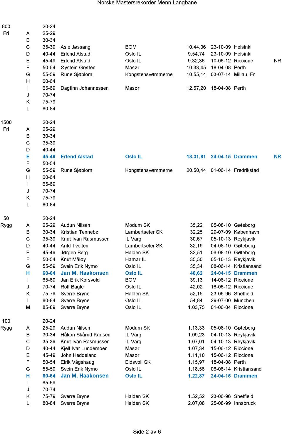 57,20 18-04-08 Perth 1500 20-24 Fri A 25-29 B 30-34 C 35-39 D 40-44 E 45-49 Erlend Alstad Oslo IL 18.31,81 24-04-15 Drammen NR F 50-54 G 55-59 Rune Sjøblom Kongstensvømmerne 20.