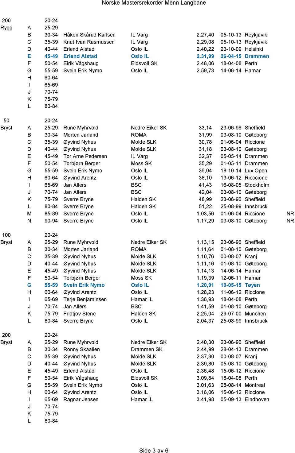 59,73 14-06-14 Hamar Bryst A 25-29 Rune Myhrvold Nedre Eiker SK 33,14 23-06-96 Sheffield B 30-34 Morten Jarland ROMA 31,99 03-08-10 Gøteborg C 35-39 Øyvind Nyhus Molde SLK 30,78 01-06-04 Riccione D