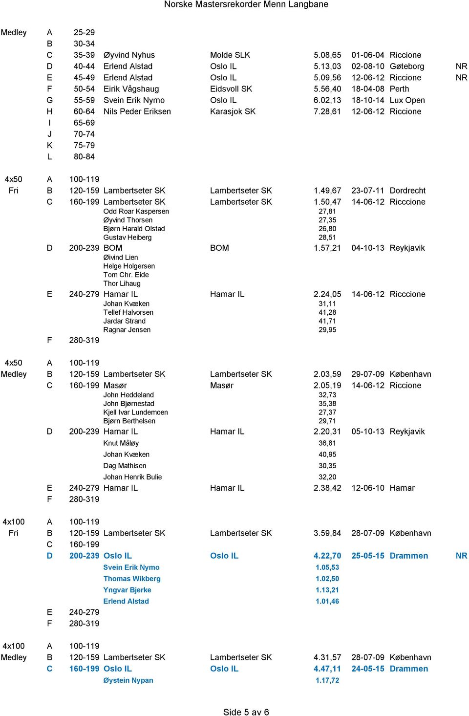 28,61 12-06-12 Riccione 4x50 A 100-119 Fri B 120-159 Lambertseter SK Lambertseter SK 1.49,67 23-07-11 Dordrecht C 160-199 Lambertseter SK Lambertseter SK 1.