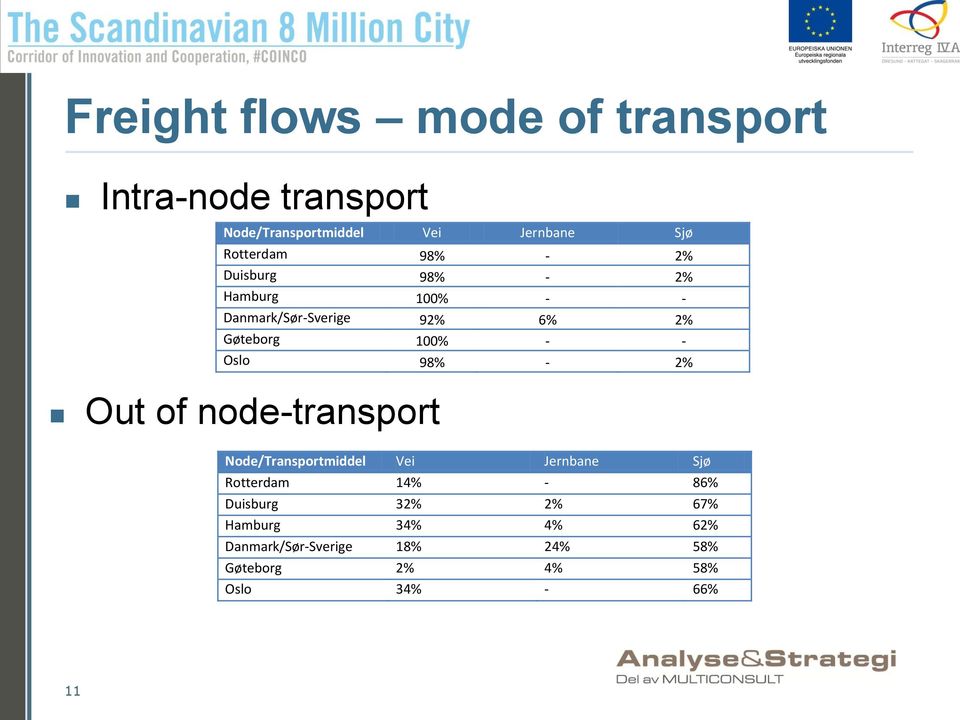 - - Oslo 98% - 2% Out of node-transport Node/Transportmiddel Vei Jernbane Sjø Rotterdam 14% - 86%