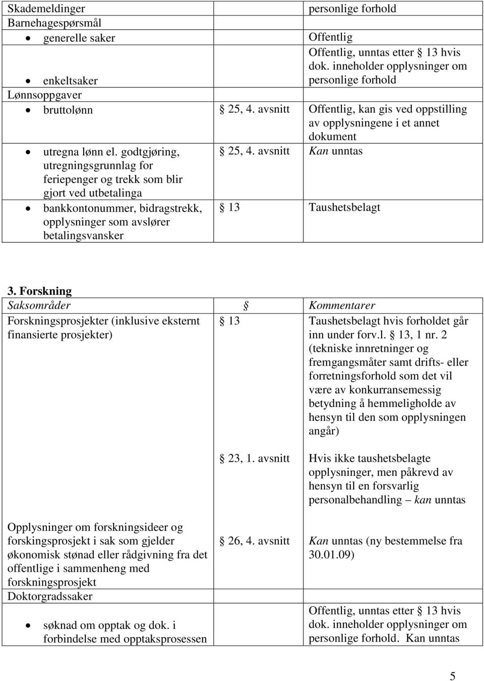 avsnitt Kan unntas 13 Taushetsbelagt 3. Forskning Forskningsprosjekter (inklusive eksternt finansierte prosjekter) 13 Taushetsbelagt hvis forholdet går inn under forv.l. 13, 1 nr.