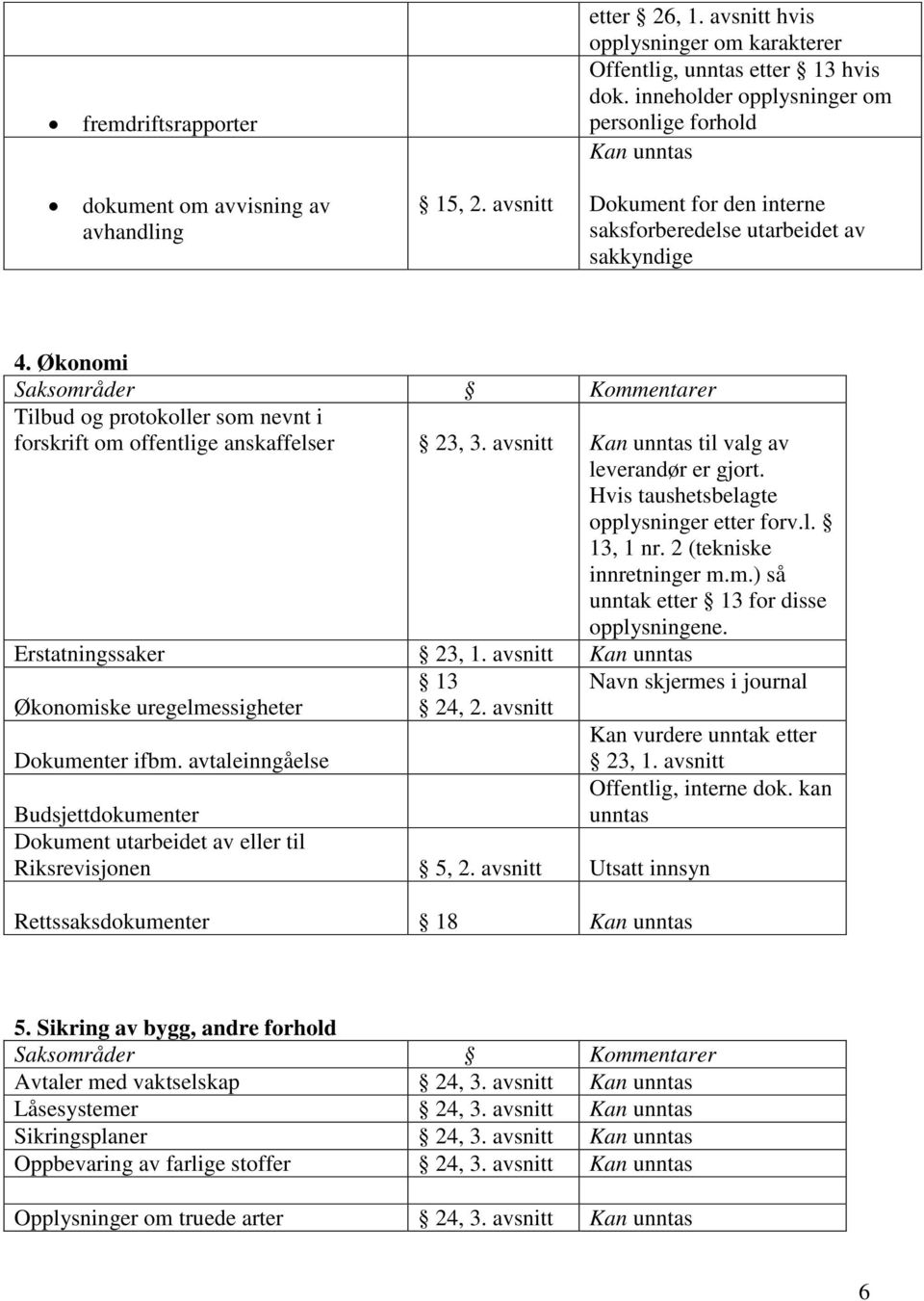 Økonomi Tilbud og protokoller som nevnt i forskrift om offentlige anskaffelser 23, 3. avsnitt Kan unntas til valg av leverandør er gjort. Hvis taushetsbelagte opplysninger etter forv.l. 13, 1 nr.