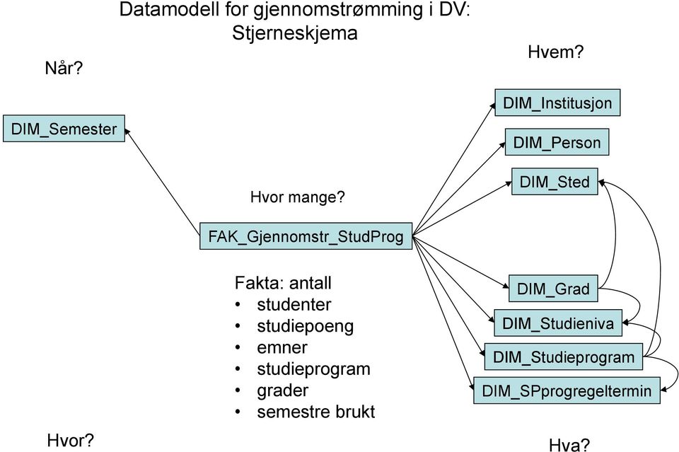 DIM_Institusjon DIM_Person DIM_Sted Hvor?