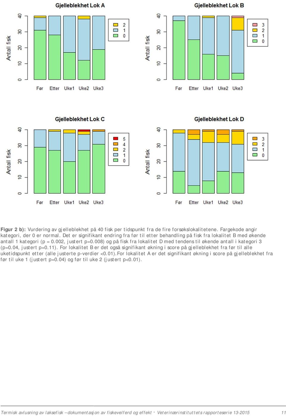 008) og på fisk fra lokalitet D med tendens til økende antall i kategori 3 (p=0.04, justert p=0.11).