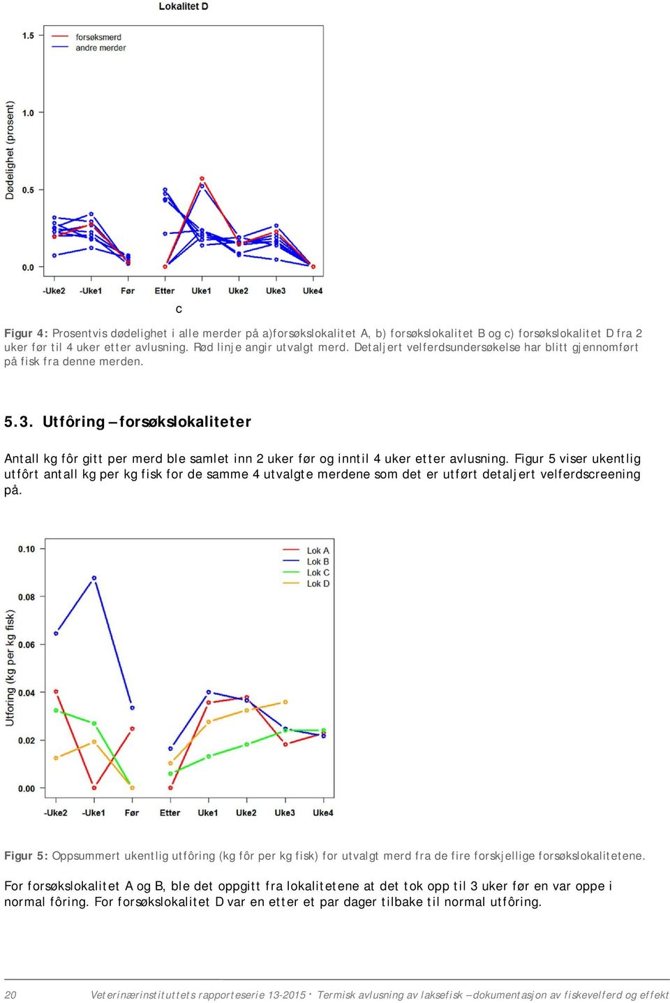Figur 5 viser ukentlig utfôrt antall kg per kg fisk for de samme 4 utvalgte merdene som det er utført detaljert velferdscreening på.