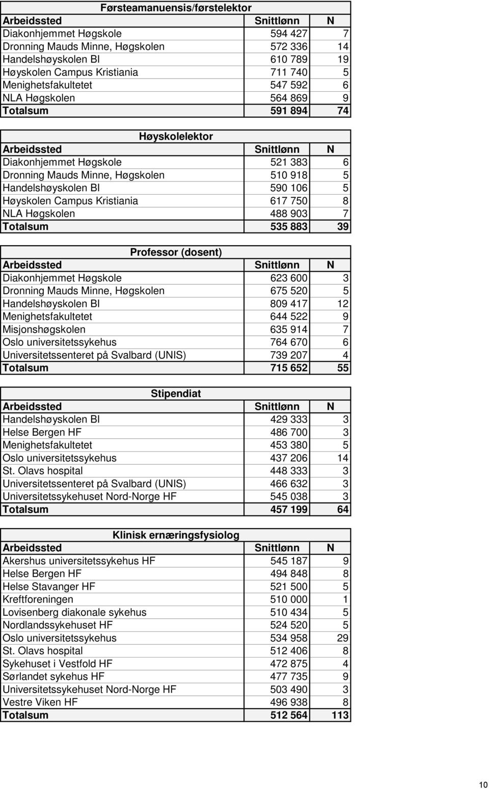 617 750 8 NLA Høgskolen 488 903 7 Totalsum 535 883 39 Professor (dosent) Diakonhjemmet Høgskole 623 600 3 Dronning Mauds Minne, Høgskolen 675 520 5 Handelshøyskolen BI 809 417 12 Menighetsfakultetet