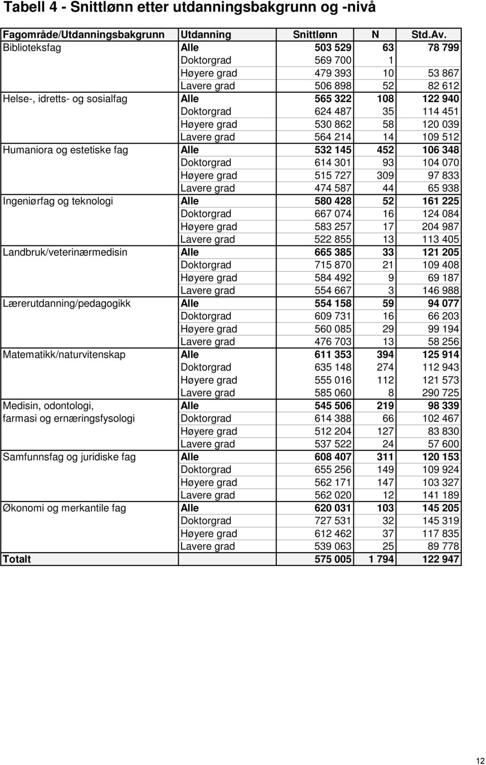 451 Høyere grad 530 862 58 120 039 Lavere grad 564 214 14 109 512 Humaniora og estetiske fag Alle 532 145 452 106 348 Doktorgrad 614 301 93 104 070 Høyere grad 515 727 309 97 833 Lavere grad 474 587