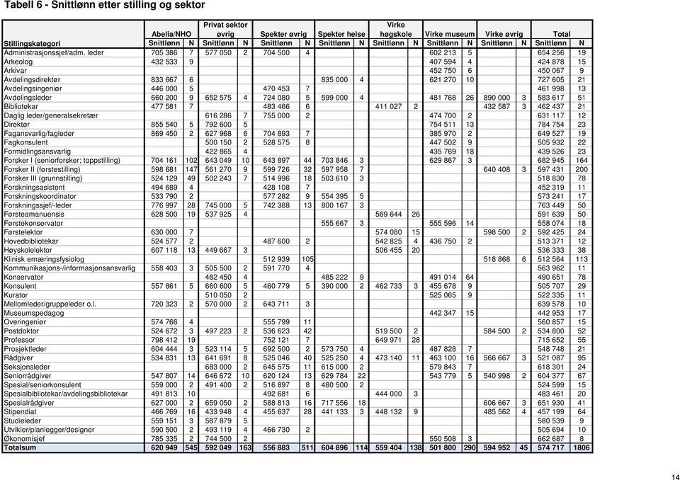 leder 705 386 7 577 050 2 704 500 4 602 213 5 654 256 19 Arkeolog 432 533 9 407 594 4 424 878 15 Arkivar 452 750 6 450 067 9 Avdelingsdirektør 833 667 6 835 000 4 621 270 10 727 605 21