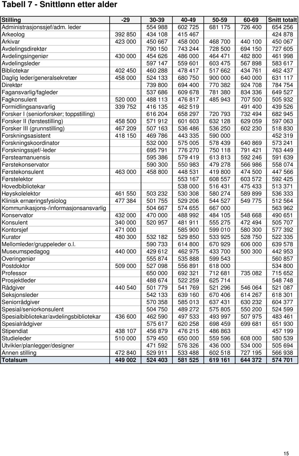 605 Avdelingsingeniør 430 000 454 626 486 000 464 471 482 800 461 998 Avdelingsleder 597 147 559 601 603 475 567 898 583 617 Bibliotekar 402 450 460 288 478 417 517 662 434 761 462 437 Daglig