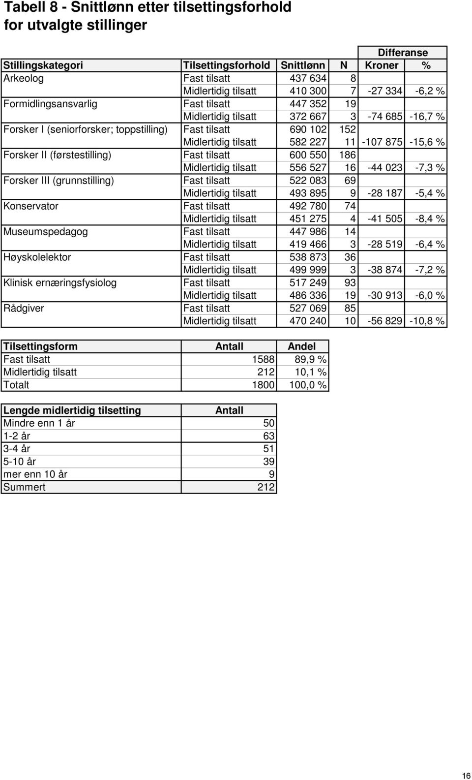 11-107 875-15,6 % Forsker II (førstestilling) Fast tilsatt 600 550 186 Midlertidig tilsatt 556 527 16-44 023-7,3 % Forsker III (grunnstilling) Fast tilsatt 522 083 69 Midlertidig tilsatt 493 895 9-28