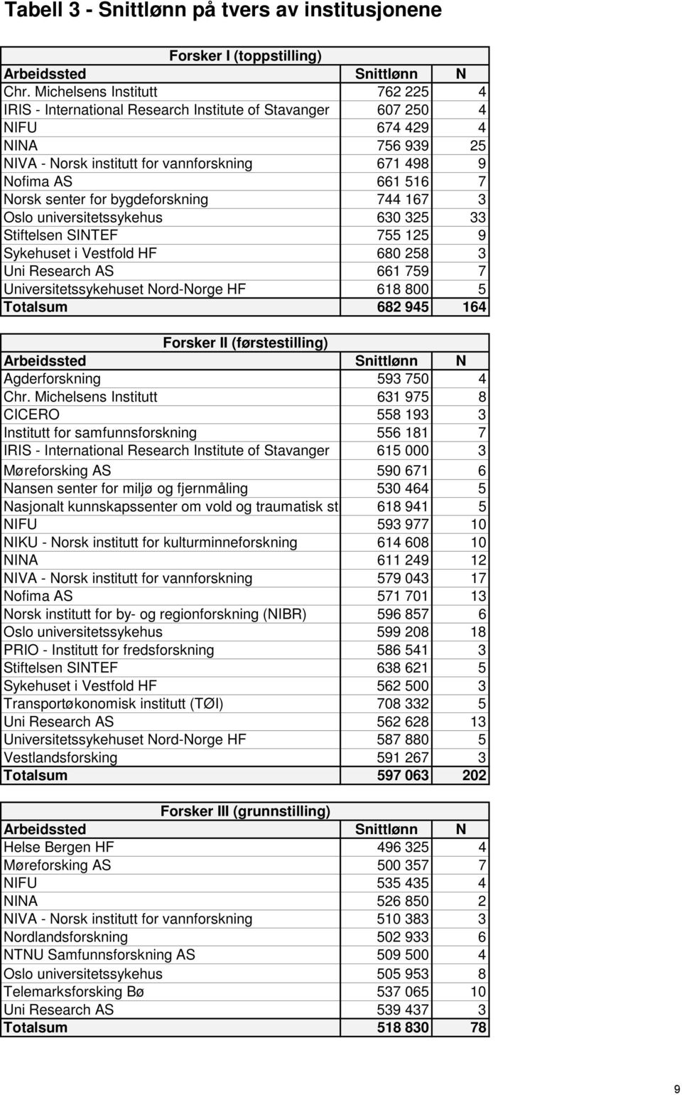 Norsk senter for bygdeforskning 744 167 3 Oslo universitetssykehus 630 325 33 Stiftelsen SINTEF 755 125 9 Sykehuset i Vestfold HF 680 258 3 Uni Research AS 661 759 7 Universitetssykehuset Nord-Norge