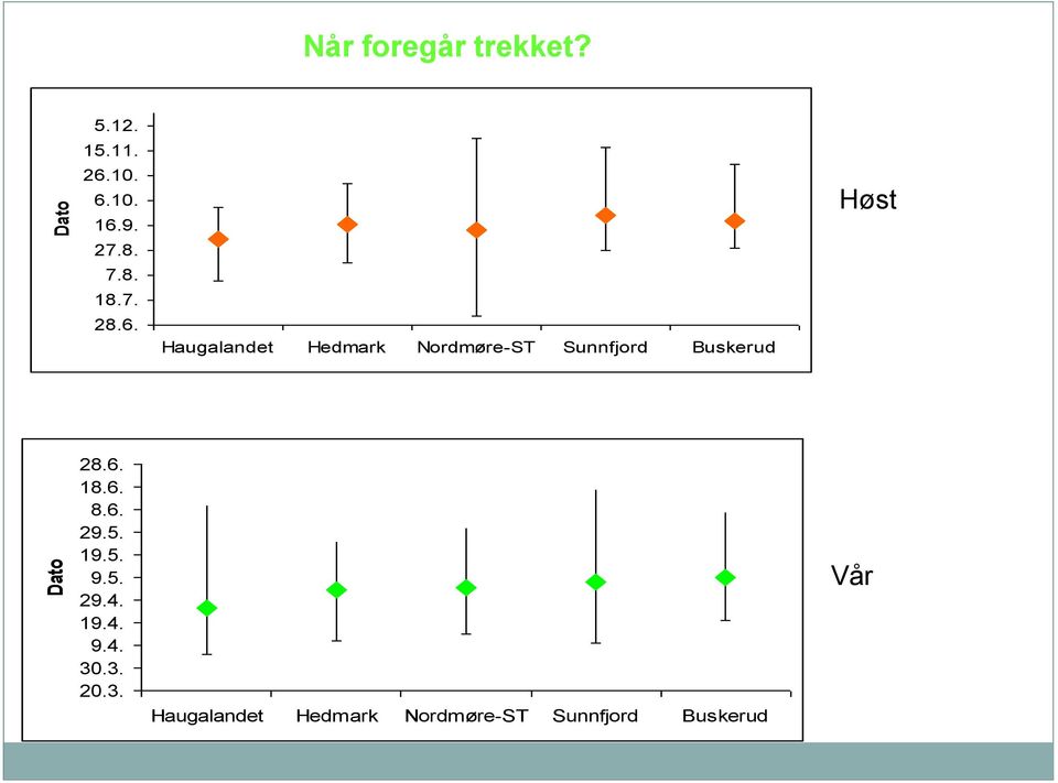 Haugalandet Hedmark Nordmøre-ST Sunnfjord Buskerud Høst 28.6. 18.6. 8.