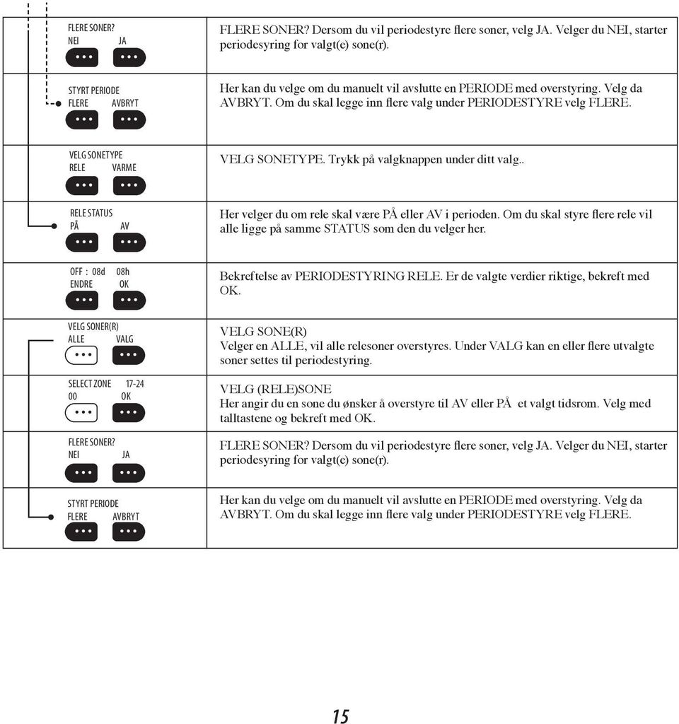 VELG SONETYPE RELE VARME VELG SONETYPE. Trykk på valgknappen under ditt valg.. RELE STATUS PÅ AV Her velger du om rele skal være PÅ eller AV i perioden.