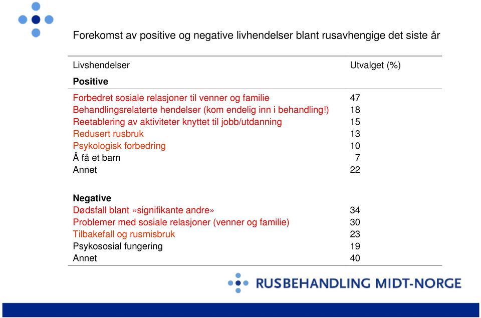 ) Reetablering av aktiviteter knyttet til jobb/utdanning Redusert rusbruk Psykologisk forbedring Å få et barn Annet 47 18 15 13 10 7