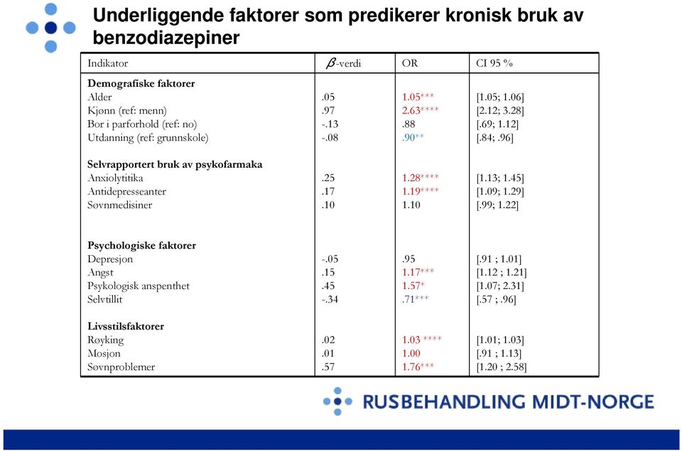 96] Selvrapportert bruk av psykofarmaka Anxiolytitika Antidepresseanter Søvnmedisiner.25.17.10 1.28**** 1.19**** 1.10 [1.13; 1.45] [1.09; 1.29] [.99; 1.