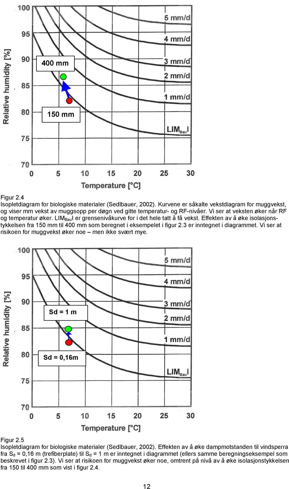 Effekten av å øke isolasjonstykkelsen fra 15 mm til 4 mm som beregnet i eksempelet i figur 2.3 er inntegnet i diagrammet. Vi ser at risikoen for muggvekst øker noe men ikke svært mye.