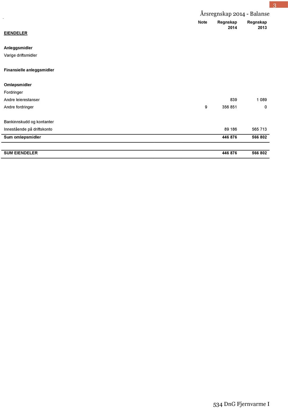 leierestanser 839 1 089 Andre fordringer 9 356 851 0 Bankinnskudd og kontanter Innestående på