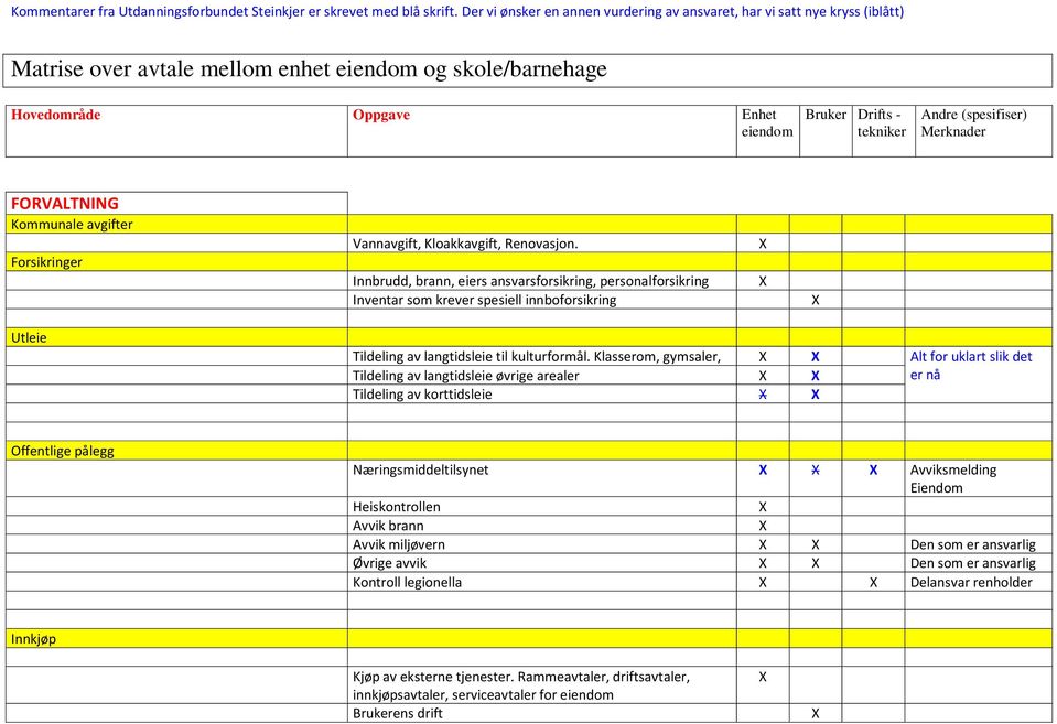 Klasserom, gymsaler, Alt for uklart slik det Tildeling av langtidsleie øvrige arealer er nå Tildeling av korttidsleie Offentlige pålegg Næringsmiddeltilsynet Avviksmelding Eiendom