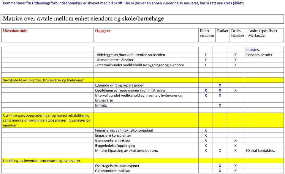 ombygninger/tilpasninger i bygninger og Utskifting av inventar, brunevarer og hvitevarer Løpende drift og reparasjoner Oppfølging av reparasjoner (administrering) Intervallbundet