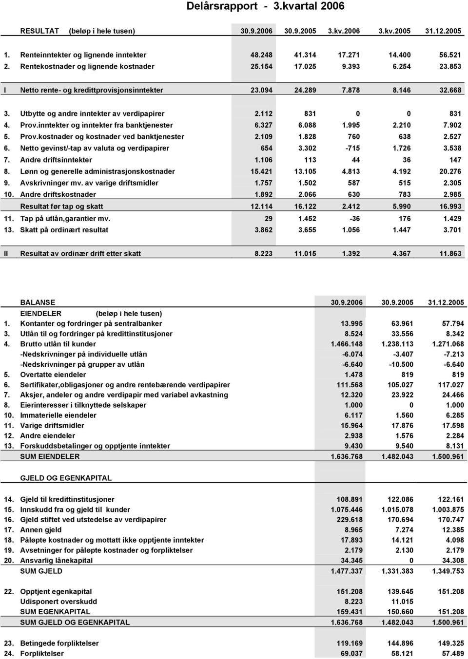 112 831 0 0 831 4. Prov.inntekter og inntekter fra banktjenester 6.327 6.088 1.995 2.210 7.902 5. Prov.kostnader og kostnader ved banktjenester 2.109 1.828 760 638 2.527 6.