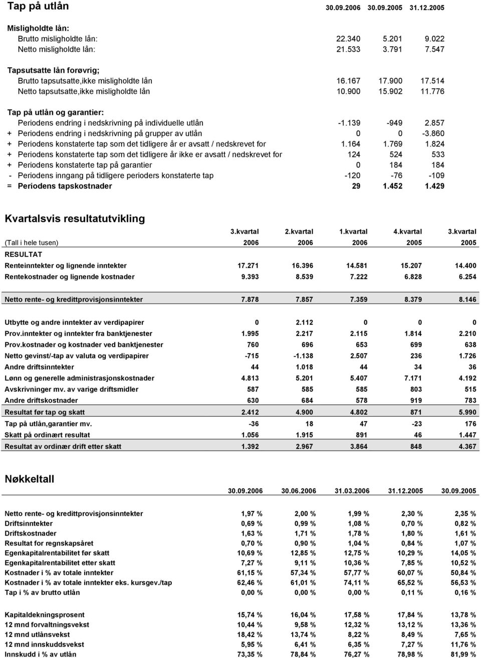 776 Tap på utlån og garantier: Periodens endring i nedskrivning på individuelle utlån -1.139-949 2.857 + Periodens endring i nedskrivning på grupper av utlån 0 0-3.