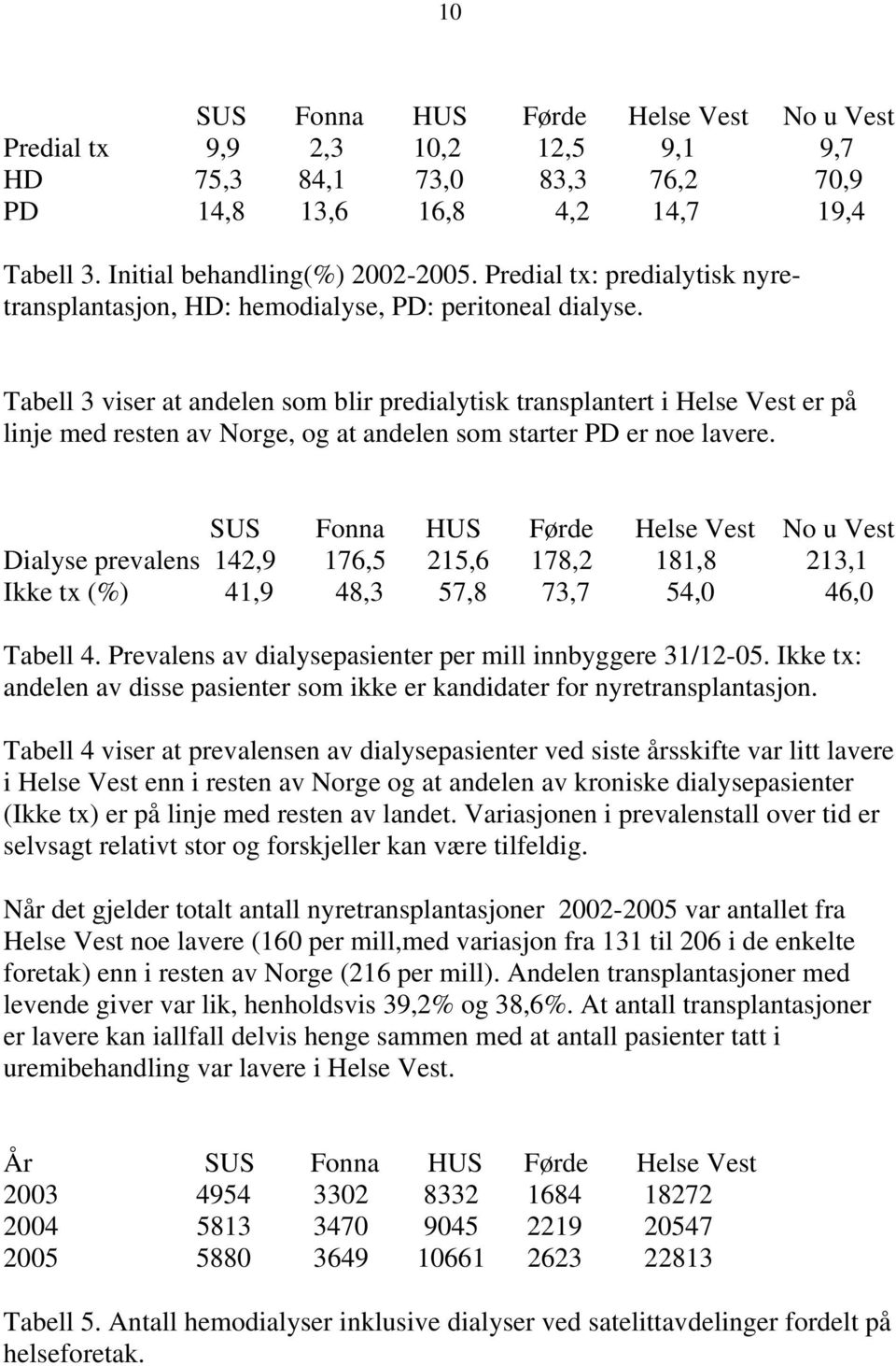 Tabell 3 viser at andelen som blir predialytisk transplantert i Helse Vest er på linje med resten av Norge, og at andelen som starter PD er noe lavere.